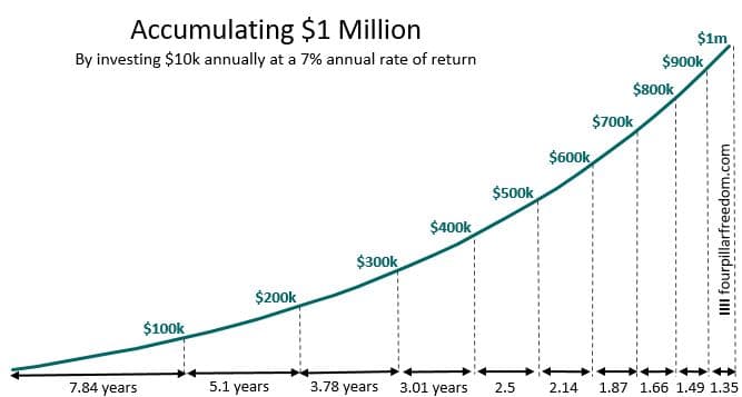 Investment Growth Chart